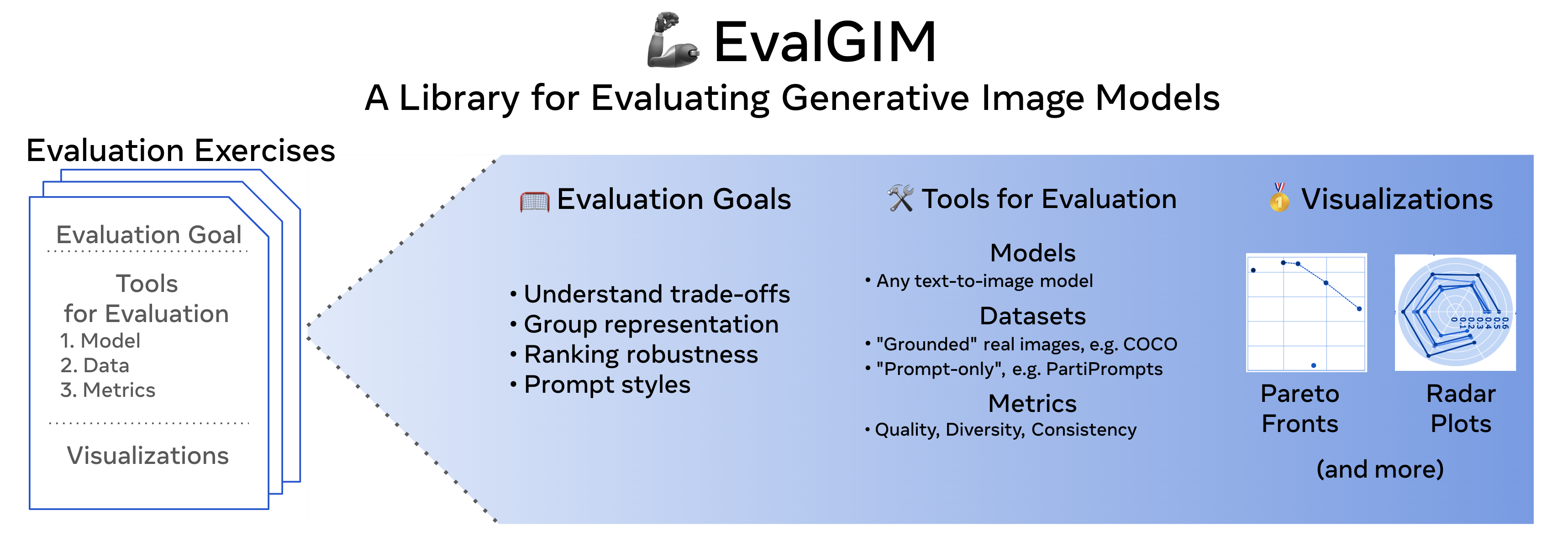 EvalGIM: A Library for Evaluating Generative Image Models 