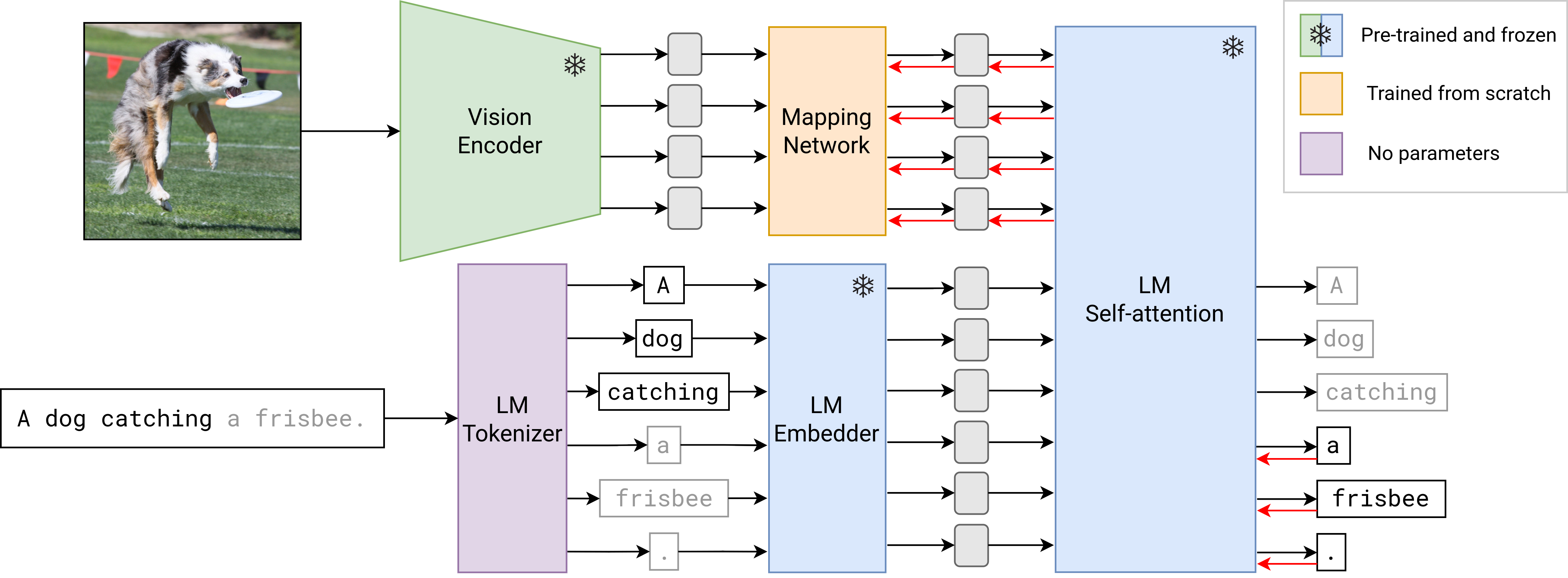 MAPL: Parameter-Efficient Adaptation of Unimodal Pre-Trained Models for Vision-Language Few-Shot Prompting