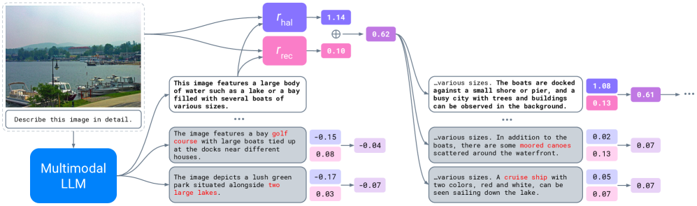 Controlling Multimodal LLMs via Reward-guided Decoding