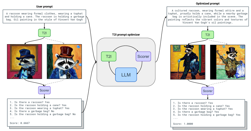 Improving Text-to-Image Consistency via Automatic Prompt Optimization