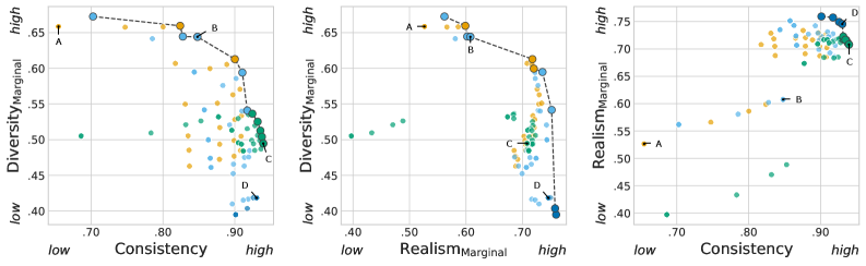 Consistency-Diversity-Realism Pareto Fronts of Conditional Image Generative Models 