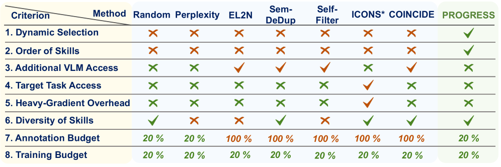 Learning What Matters: Prioritized Concept Learning via Relative Error-driven Sample Selection 