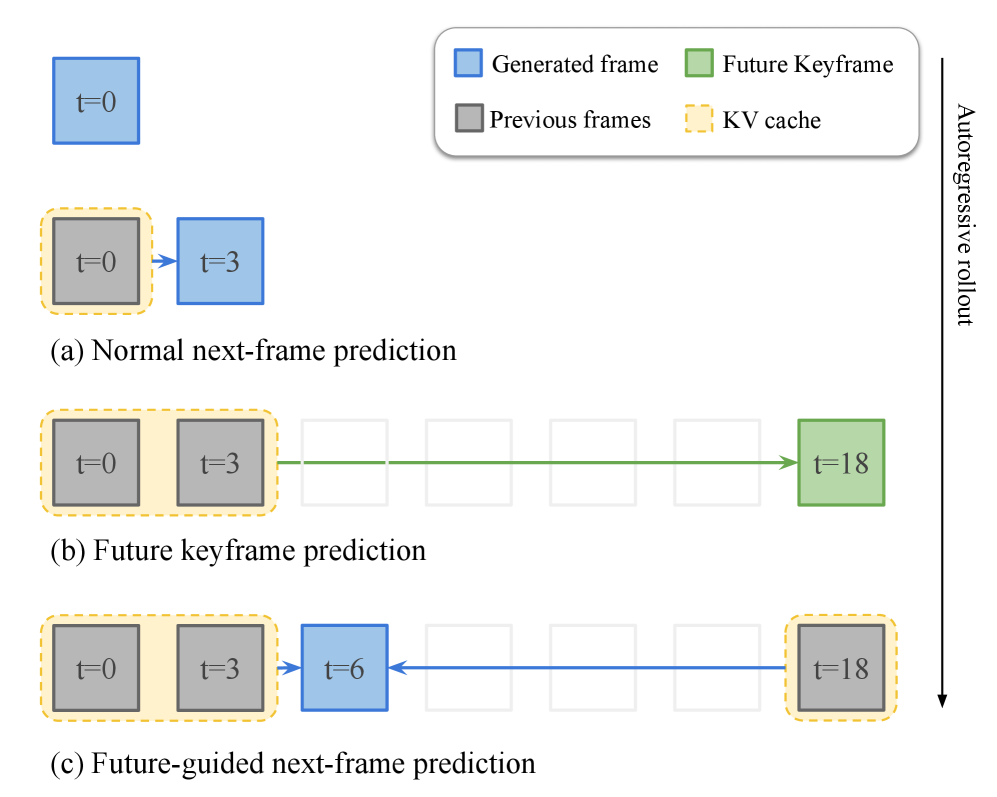 SneakPeek: Future-Guided Instructional Streaming Video Generation